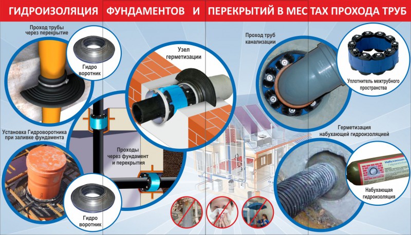 Баннер как гидроизоляция фундамента