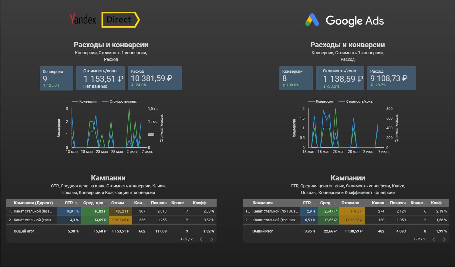 Отчёт в Google Data Studio (Директ и Google Ads) - Фрилансер Дмитрий  Казуров lilwat - Портфолио - Работа #3928231