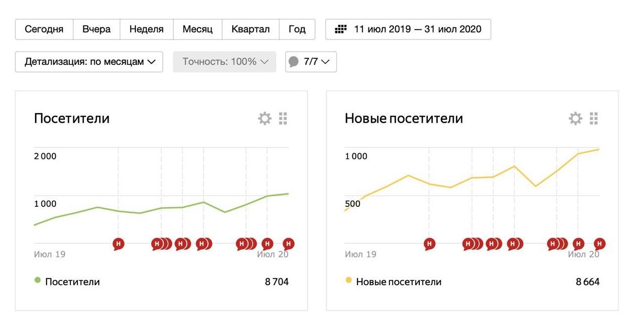 Рост количества новых посетителей на сайте фасадных систем - Фрилансер  Евгений Свирин seostimul - Портфолио - Работа #3956532