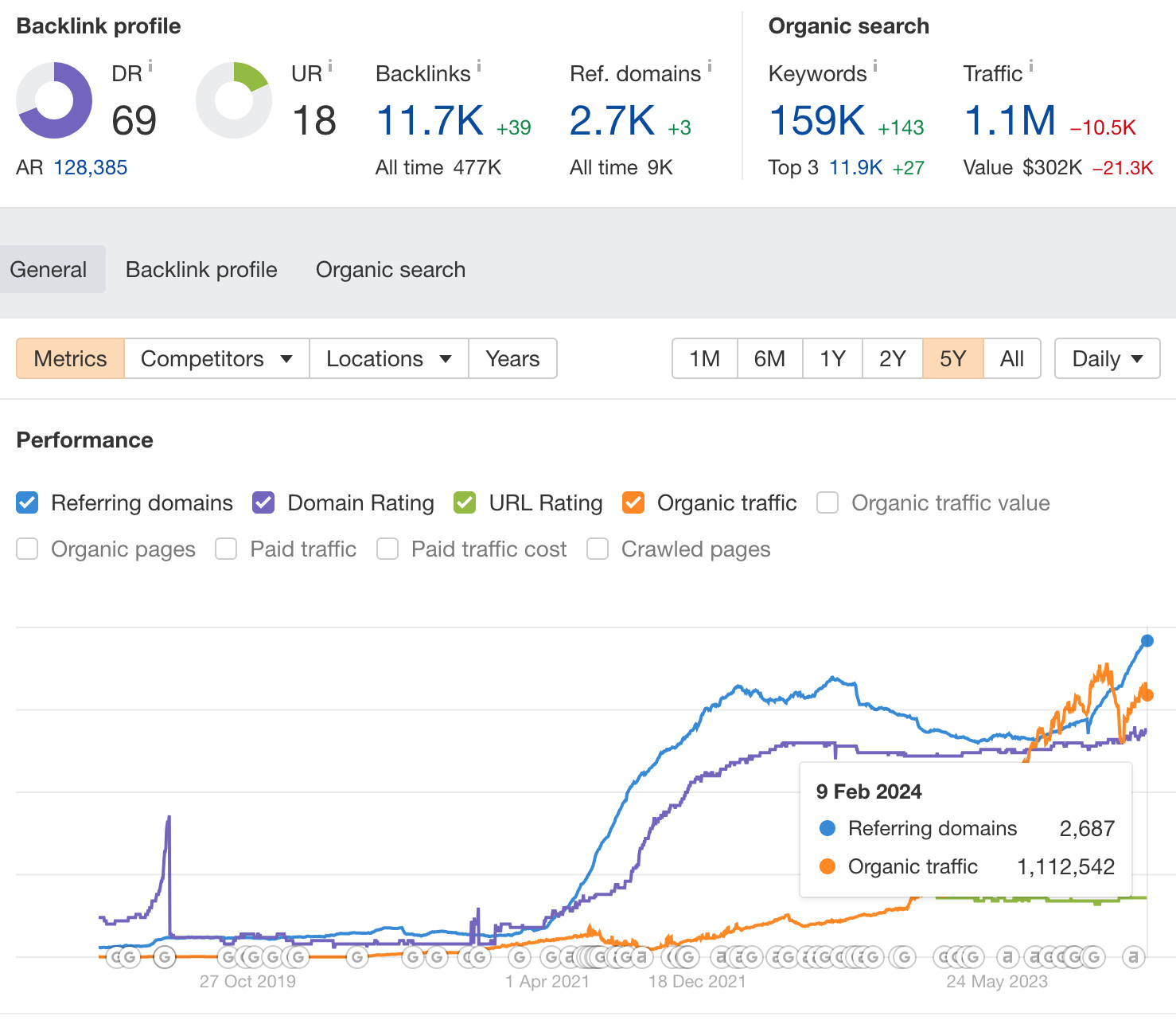 SEO для сайта Dating тематики. США, Западная Европа - Фрилансер Кирилл  Яндовский SEO_ANALYTICS - Портфолио - Работа #3985077