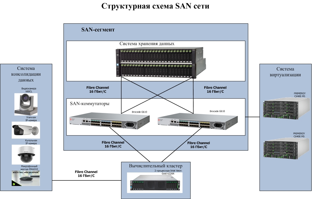 San схема сети