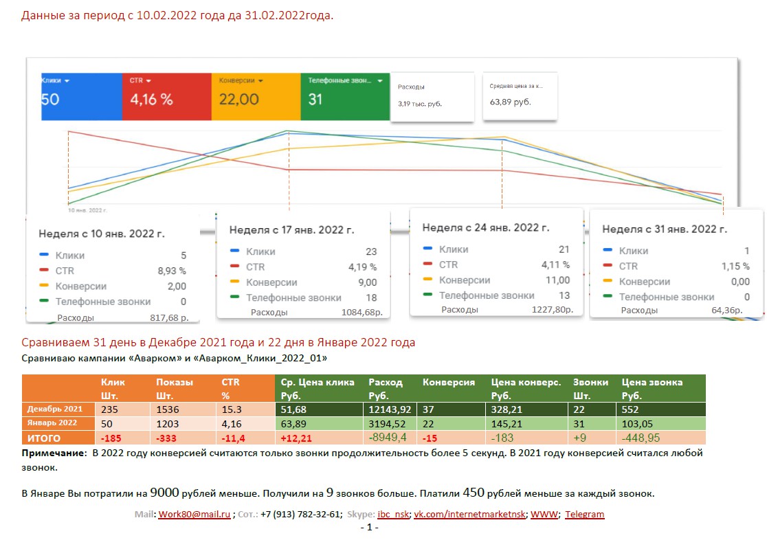 Реклама Google Ads - 02.02.2022 - Фрилансер Денис Королев Trydogolik -  Портфолио - Работа #4249862