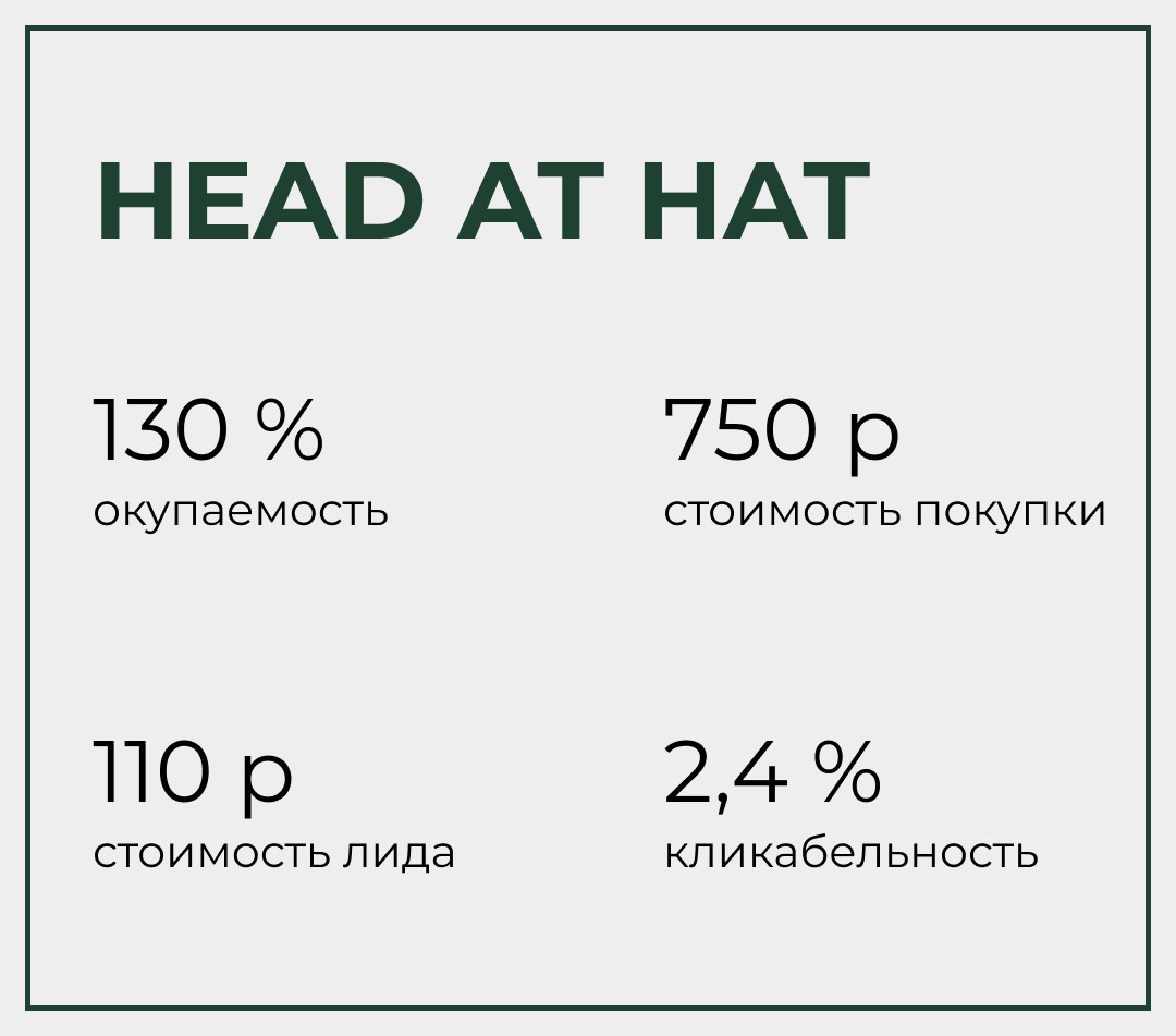 Head at Hat - магазин одежды и аксессуаров. - Фрилансер Кир Авдонин  avdontraffic - Портфолио - Работа #4446809