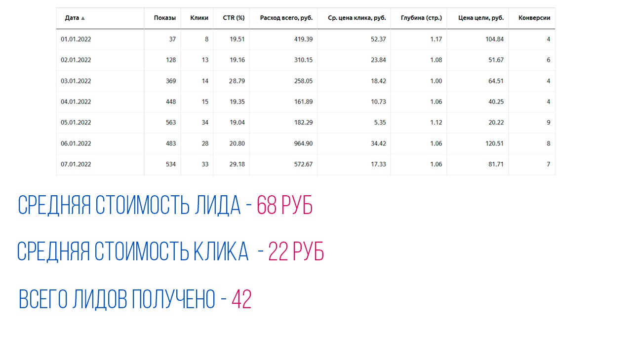 Ниша Ремонт мобильных телефонов CTR 22.26% - Фрилансер Ольга Затеева  msahno1 - Портфолио - Работа #4448411