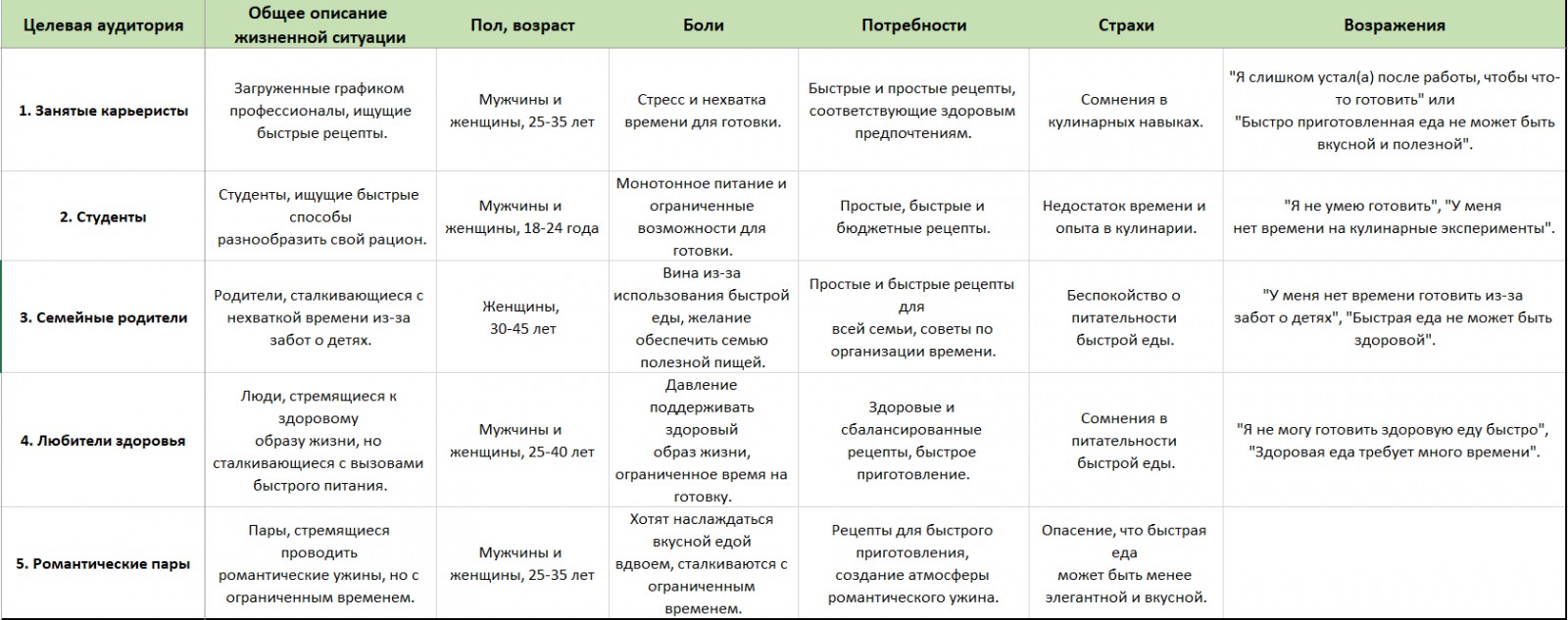 Анализ целевой аудитории для кулинарного блога - Фрилансер Ольга Биджанова  bidzhanova - Портфолио - Работа #4507799