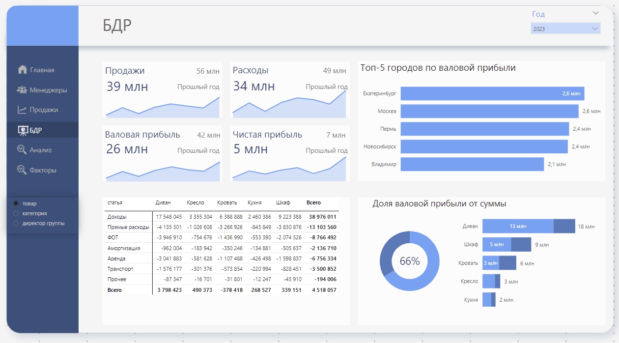 Дашборд условного мебельного магазина в Power BI - Фрилансер Елена  Артамонова artamonovaelena - Портфолио - Работа #4530383