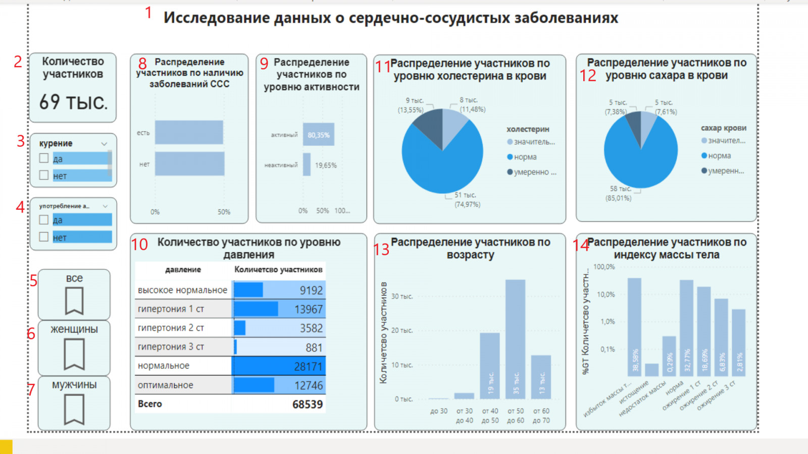 Отчет в Power-BI - Фрилансер Екатерина Алешугина yukovaev - Портфолио -  Работа #4539999